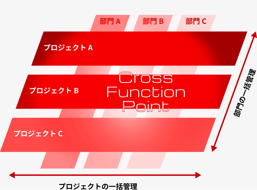 社内横断型クロスファンクションの図解：部門A/B/C（縦軸）× プロジェクトA/B/C（横軸）を一括管理する Cross Function Point
