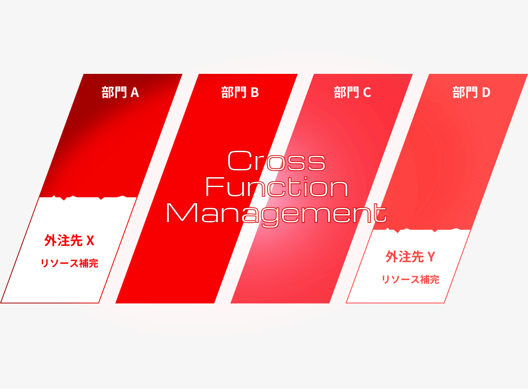 統合型クロスファンクションの図解：社内部門に外部リソースを組み込み最適配置する Cross Function Management