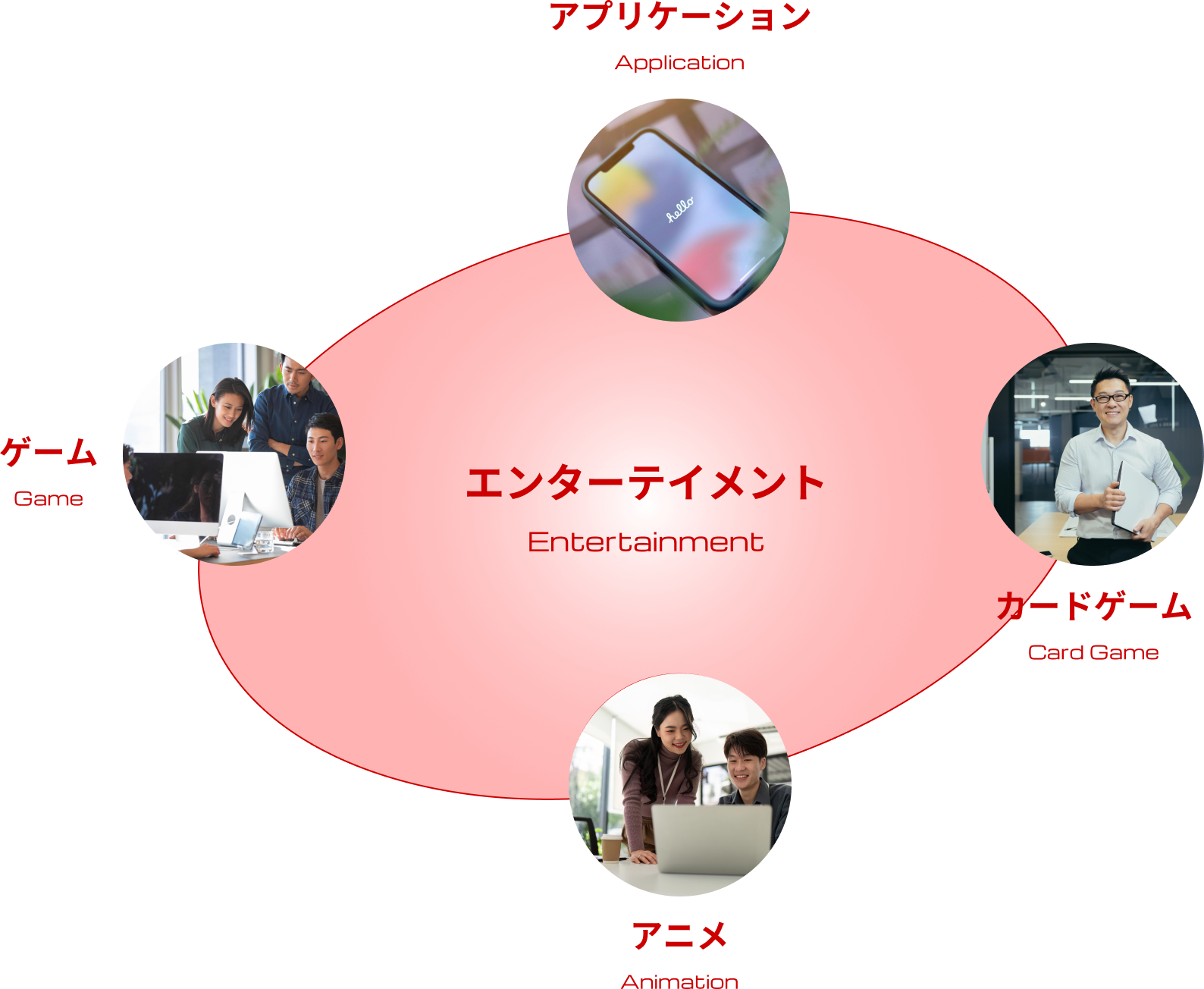 FLOW2のエンターテイメント領域図 — ゲーム / アプリケーション / カードゲーム / アニメ
